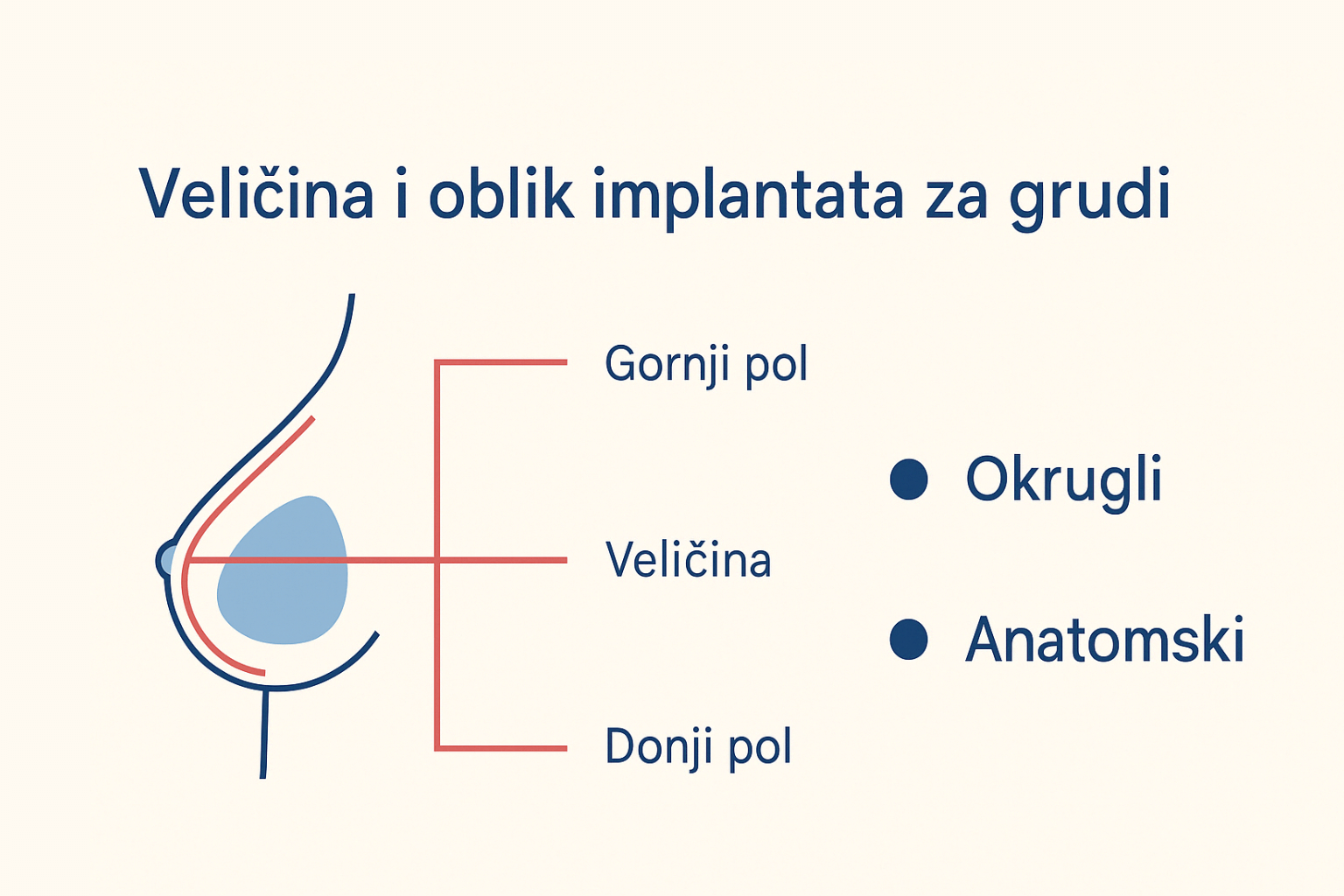 Velicina i oblik implantata za grudi Beograd